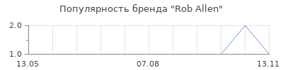 Популярность Rob Allen