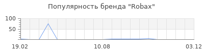Популярность Robax
