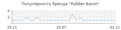 Популярность Robber Baron