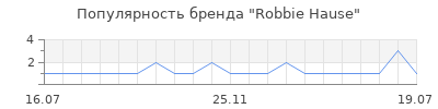 Популярность Robbie Hause