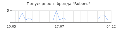 Популярность robens