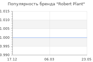 Популярность бренда Robert Plant