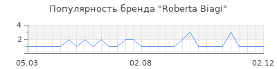 Популярность roberta biagi