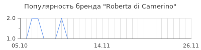 Популярность roberta di camerino