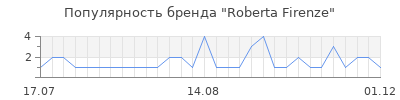 Популярность roberta firenze