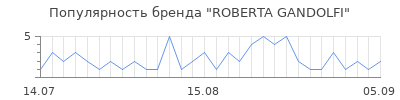 Популярность roberta gandolfi