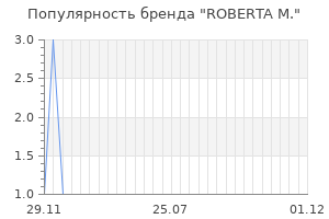 Популярность бренда roberta m