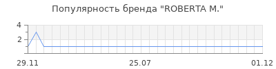 Популярность roberta m