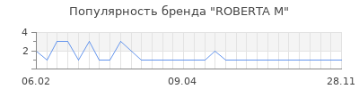 Популярность roberta m