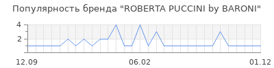 Популярность roberta puccini by baroni