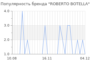 Популярность бренда roberto botella