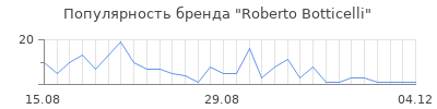 Популярность roberto botticelli