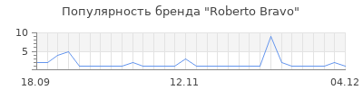 Популярность roberto bravo