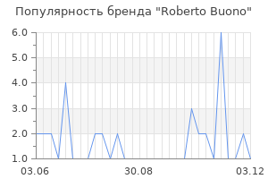 Популярность бренда roberto buono