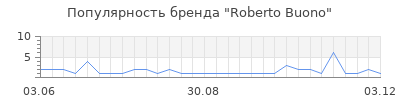 Популярность roberto buono