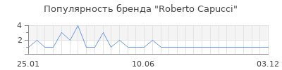 Популярность roberto capucci