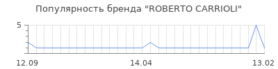 Популярность roberto carrioli