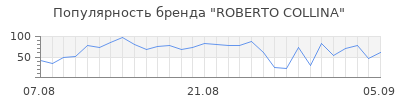 Популярность roberto collina