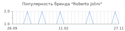 Популярность roberto jolini