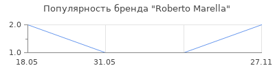 Популярность Roberto Marella