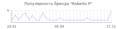 Популярность roberto p