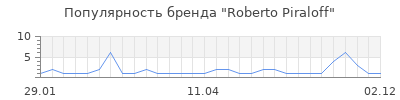 Популярность roberto piraloff