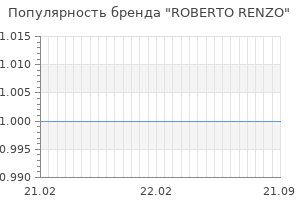 Популярность бренда roberto renzo