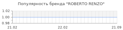 Популярность roberto renzo