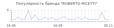 Популярность roberto ricetti