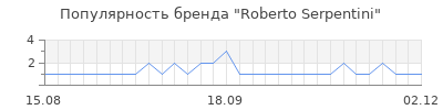 Популярность roberto serpentini