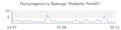 Популярность roberto tonelli