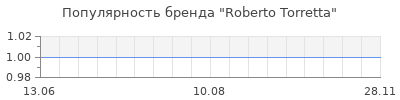 Популярность roberto torretta