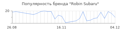 Популярность robin subaru