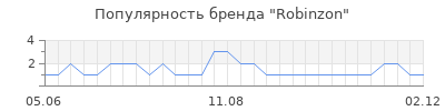 Популярность Robinzon