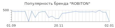Популярность robiton