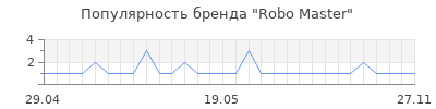Популярность Robo Master