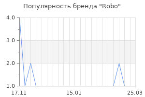 Популярность бренда robo