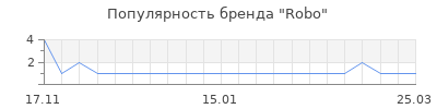 Популярность robo