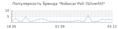 Популярность robocar poli silverlit