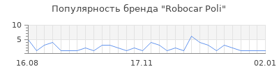 Популярность robocar poli