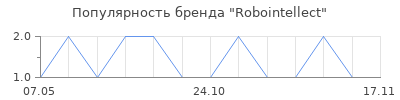 Популярность Robointellect
