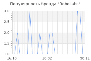 Популярность бренда RoboLabs