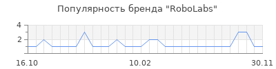 Популярность RoboLabs