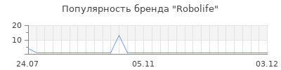 Популярность robolife