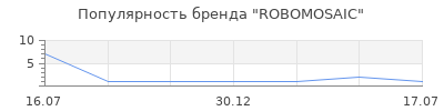 Популярность ROBOMOSAIC