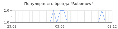 Популярность robomow