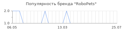 Популярность RoboPets