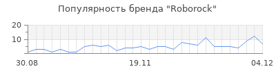 Популярность roborock