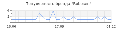Популярность Robosen