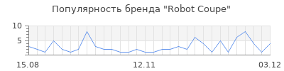 Популярность robot coupe